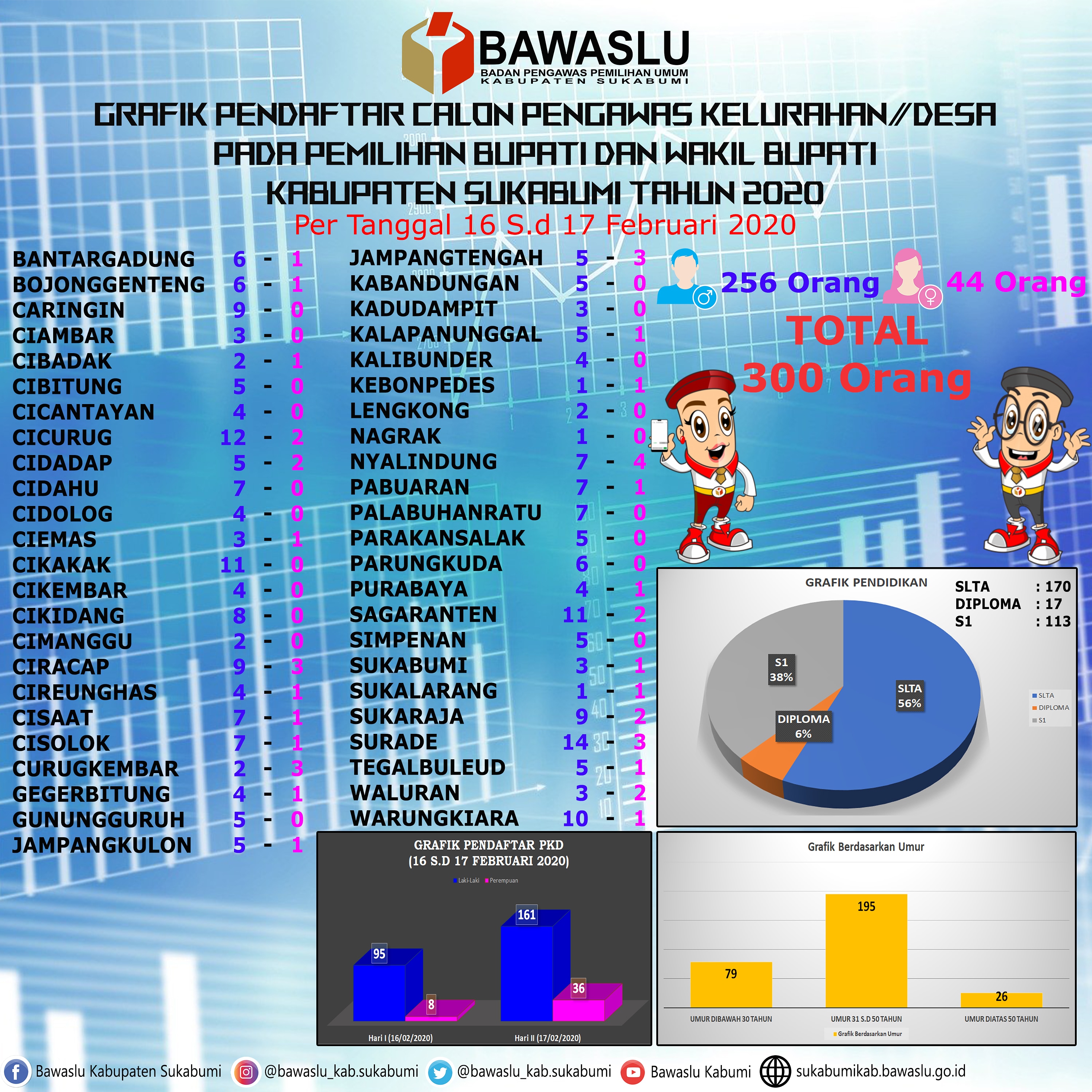 Grafik hari Kedua Pendaftaran PKD di 47 Panwaslu Kecamatan di Kabupaten Sukabumi