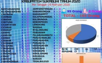 Grafik hari pertama pendaftaran PKD di 47 panwas kecamatan di Kabupaten Sukabumi