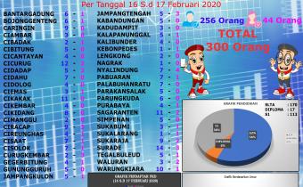 Grafik hari Kedua Pendaftaran PKD di 47 Panwaslu Kecamatan di Kabupaten Sukabumi