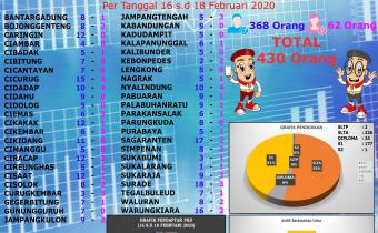 Grafik hari Ketiga Pendaftaran PKD di 47 Panwaslu Kecamatan di Kabupaten Sukabumi