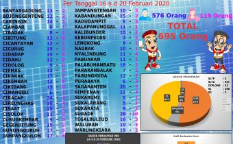 Grafik hari Kelima Pendaftaran PKD di 47 Panwaslu Kecamatan di Kabupaten Sukabumi